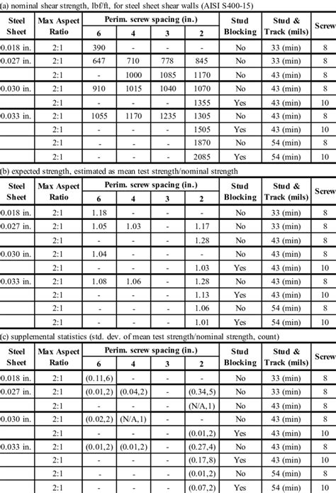 sheet metal screw shear strength|machine screw shear strength chart.